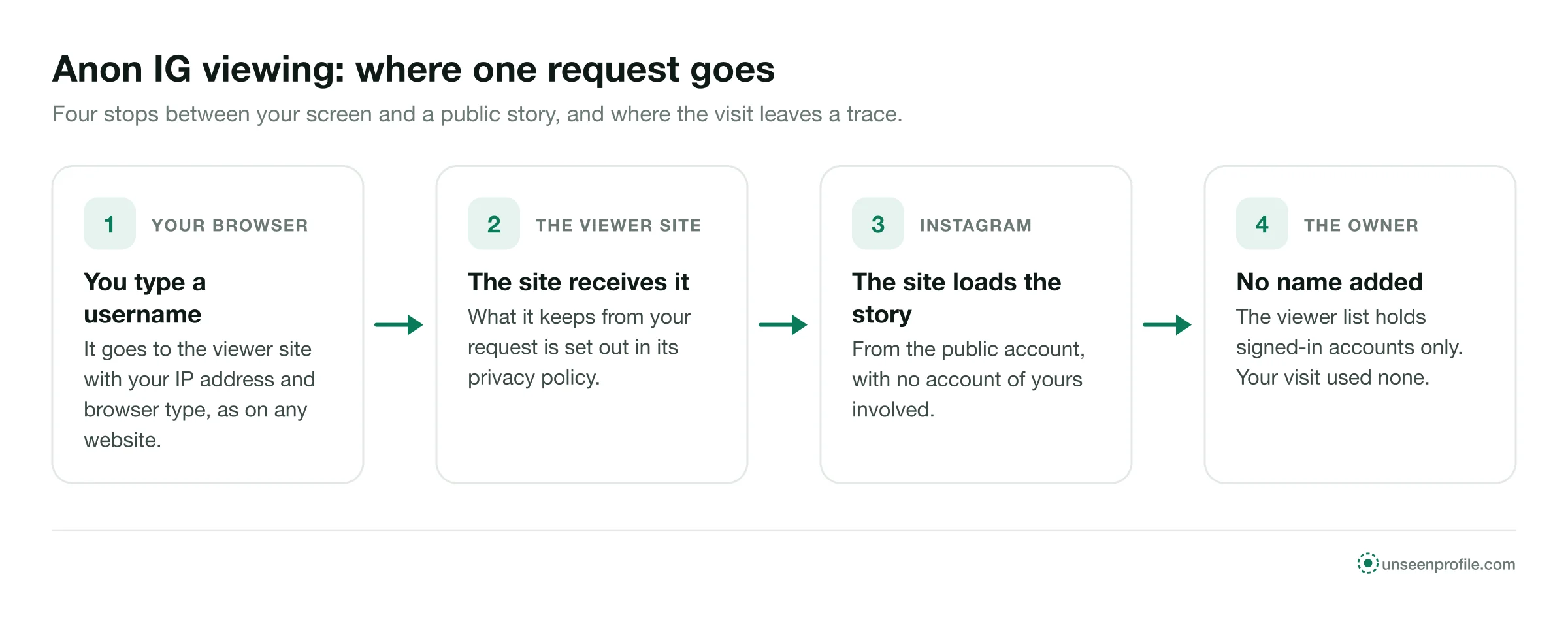 Four-step path of a story request: your browser, the viewer site, Instagram, and an owner's list with no name added