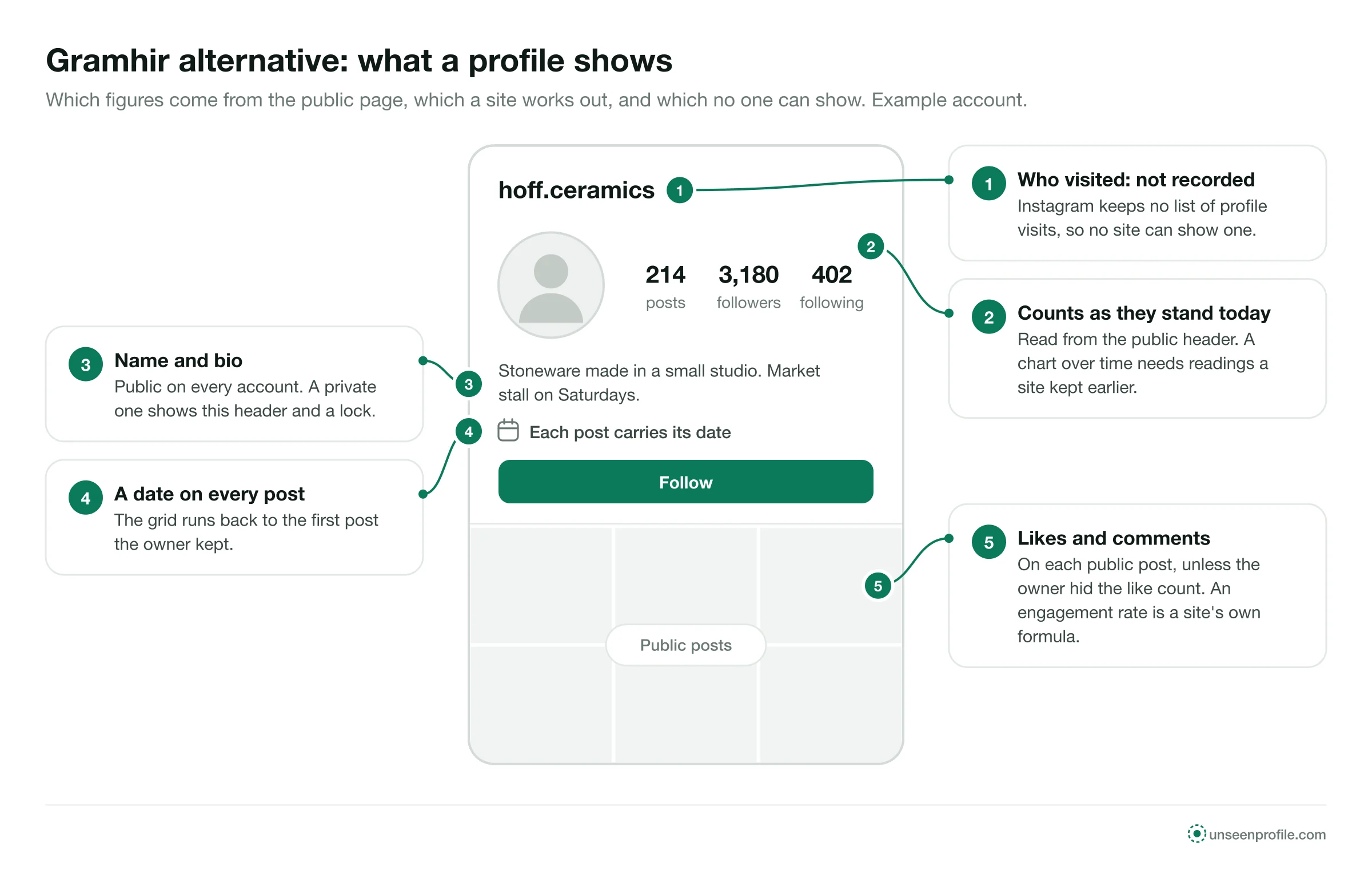 Mock public profile with five labels: counts, dated posts, likes and comments are public; profile visits are not recorded