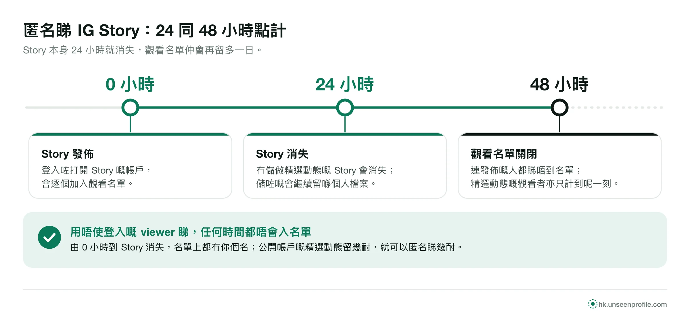 時間線：Story 發佈後 24 小時消失，觀看名單 48 小時關閉；唔使登入咁睇，任何時間都唔會入名單