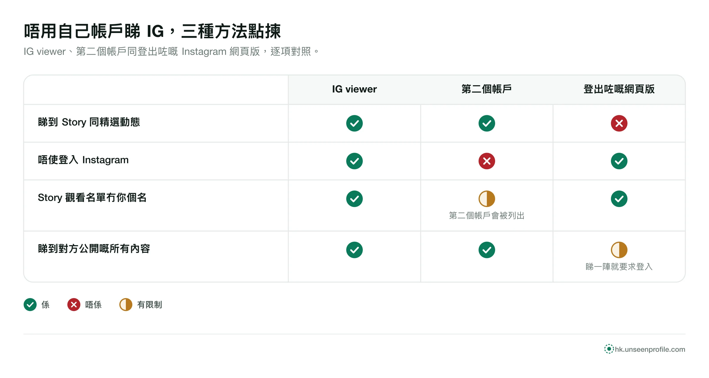 表格比較三種睇 IG 方法：唔使登入嘅網頁、第二個帳戶同登出咗嘅 Instagram 網頁版，邊個睇到 Story、使唔使登入、觀看名單有冇你