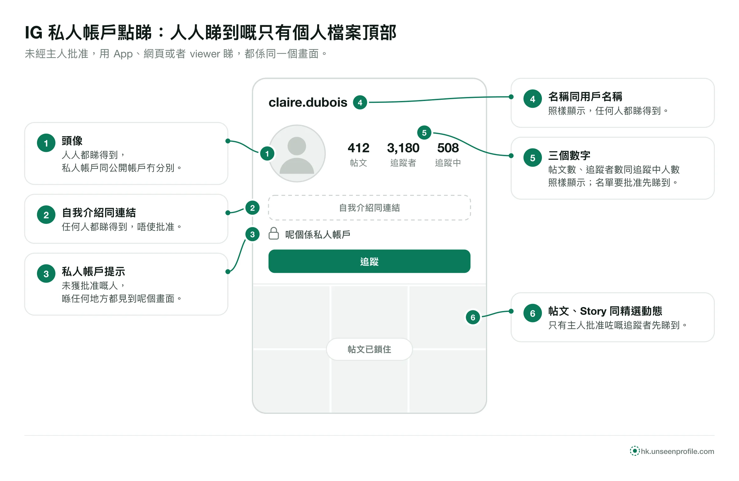 私人帳戶示範畫面：頭像、名稱、自我介紹、連結同三個數字人人睇到；帖文、Story 同精選動態已鎖住