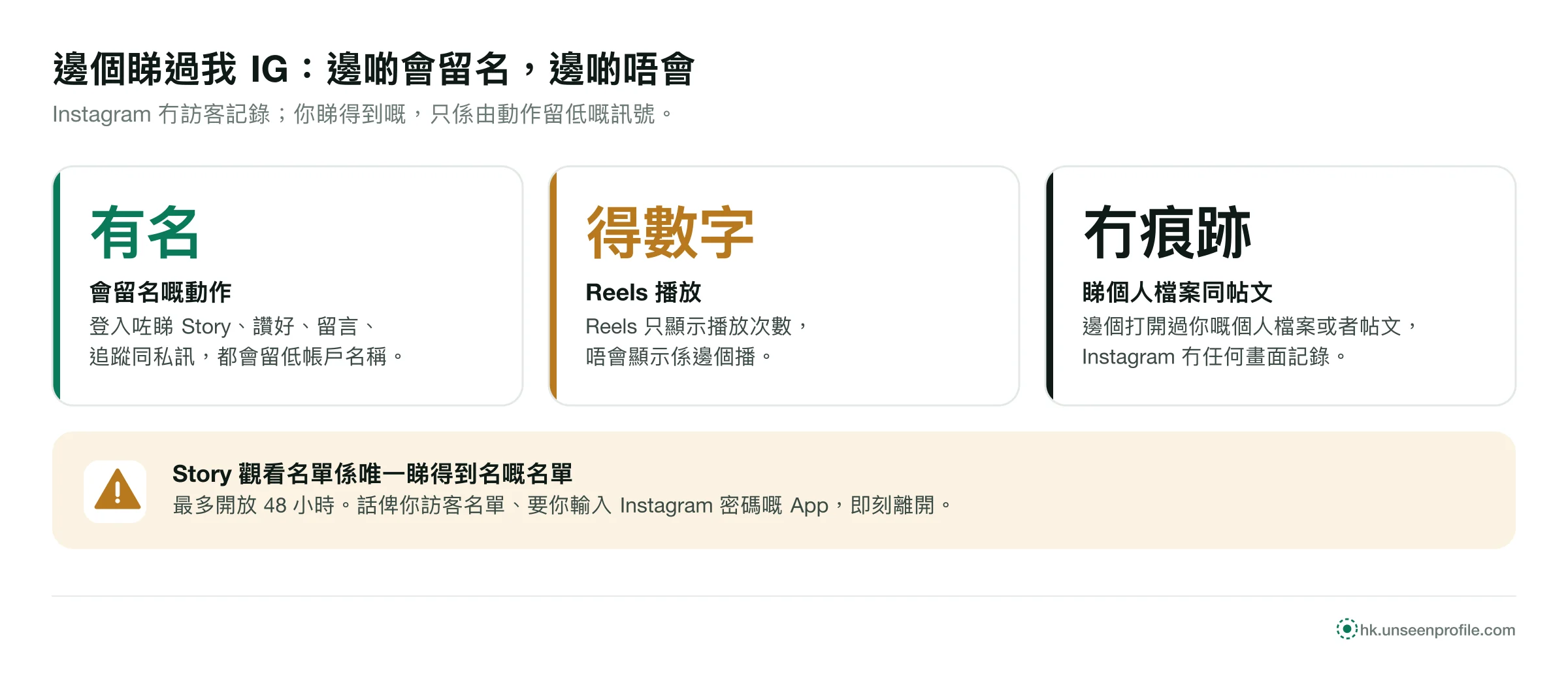 三格對照：Story、讚好、留言同追蹤會留名；短片淨係見到播放次數；睇個人檔案同帖文冇痕跡