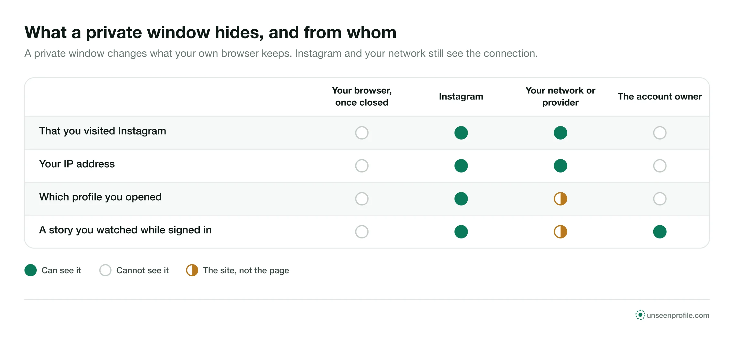 Grid of what your browser, Instagram, your network and the owner see when you open Instagram in a private window