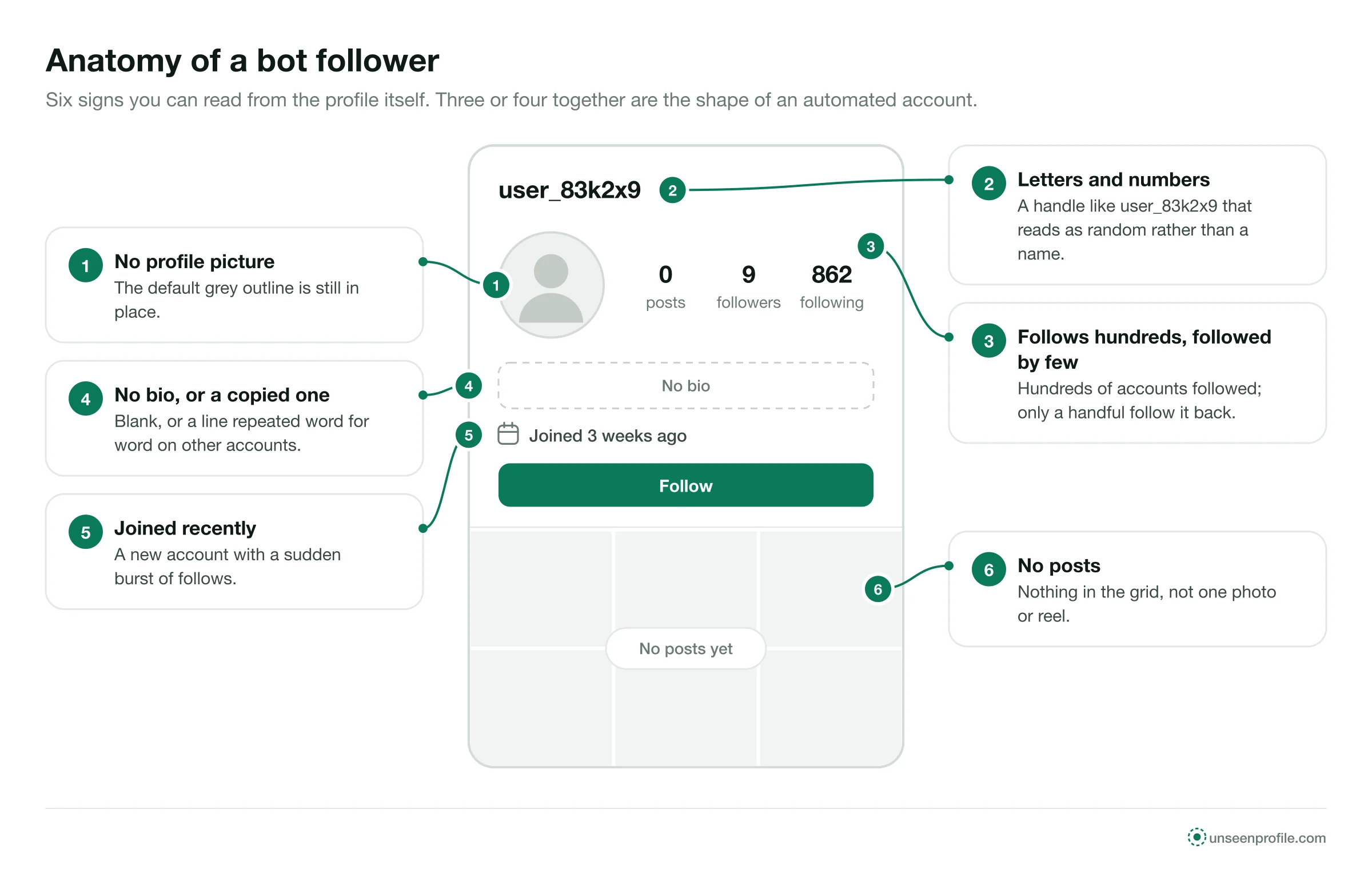 Mock Instagram profile marked with six bot signs: no photo, random handle, no posts, follows many, no bio, new account