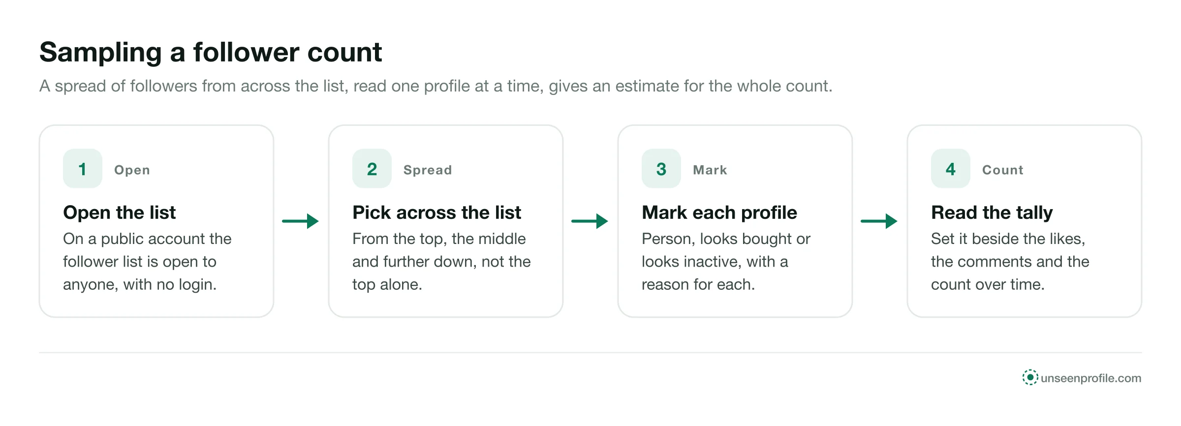 Four steps to sample a follower list: open it, pick from top, middle and lower down, mark each profile, count the tally