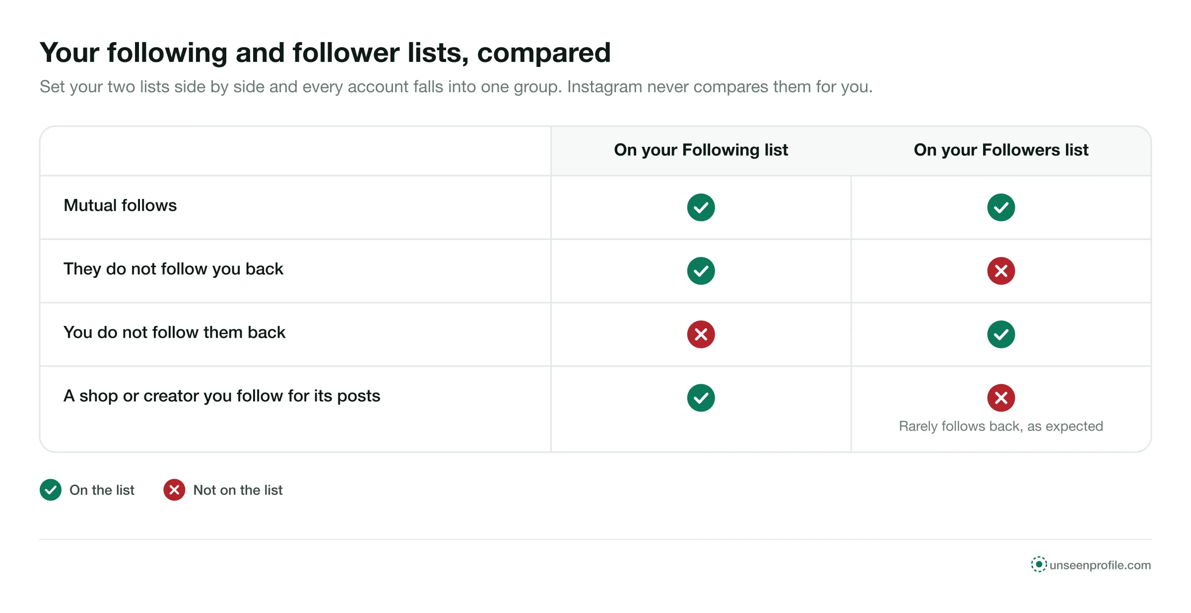 Grid of following and follower lists: mutual follows, accounts that do not follow back, followers you do not follow back