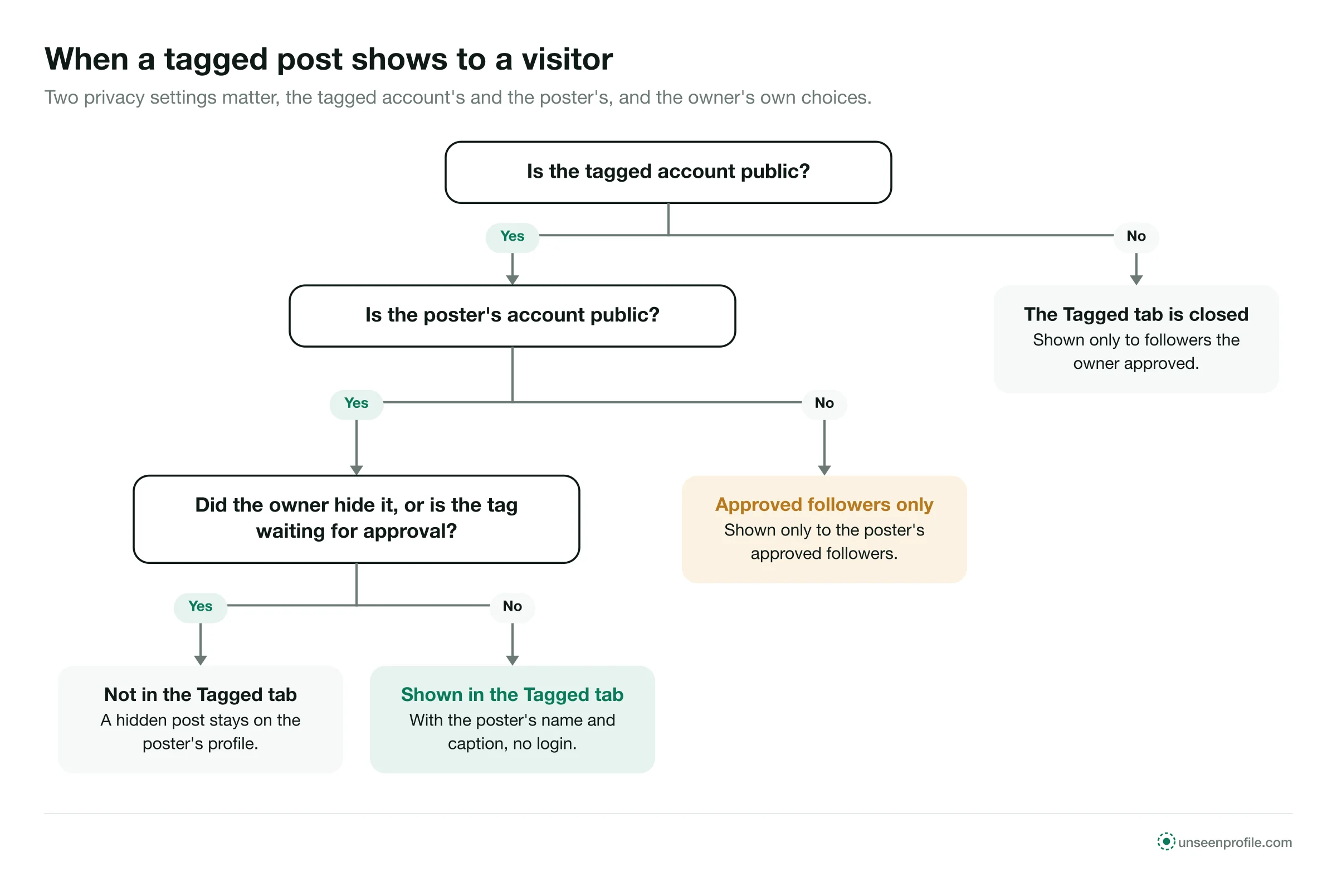Decision tree: a tagged post shows only when the tagged account and the poster are public and the owner has not hidden it