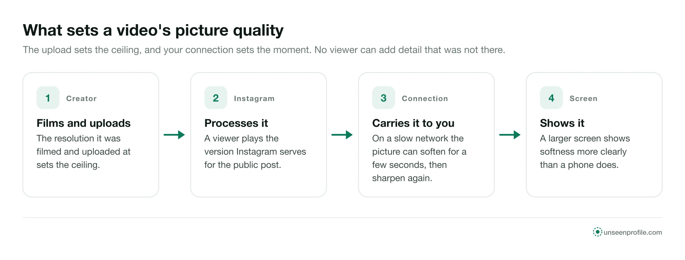 Four-step flow of video quality: the creator's upload, Instagram's processing, your connection and your screen