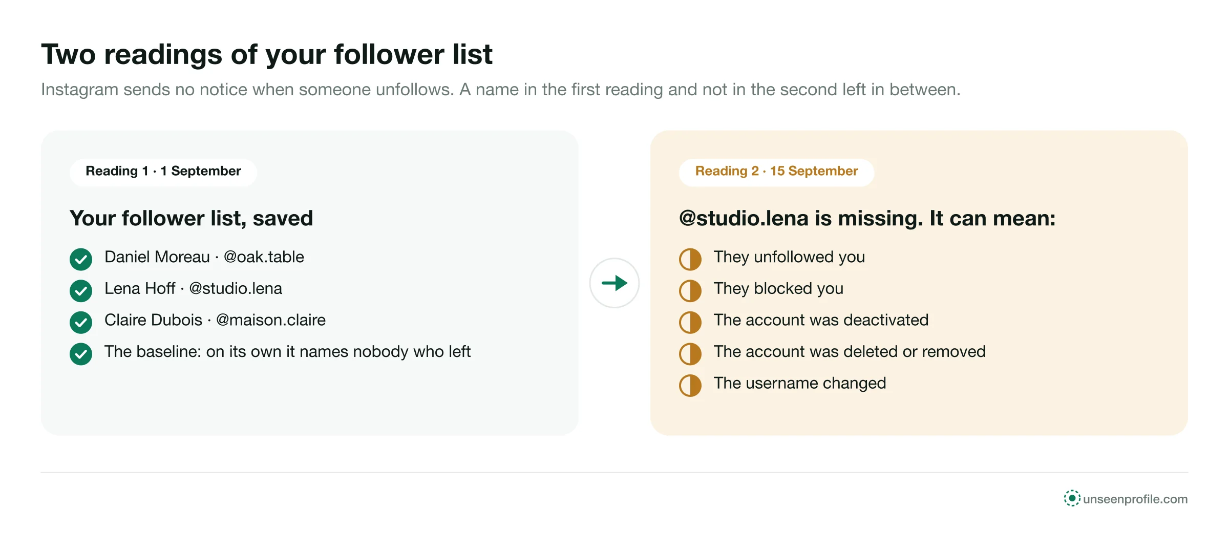 Two readings of a follower list: three names on 1 September, @studio.lena missing on 15 September, five possible reasons