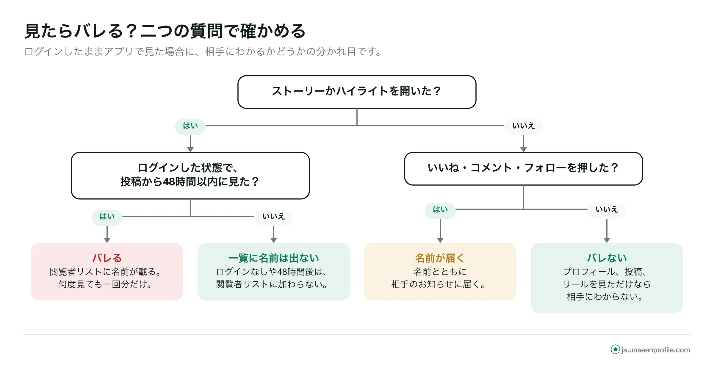 二つの質問の分かれ道：ログインして48時間以内にストーリーを見るとバレる。プロフィールや投稿を見ただけならバレない