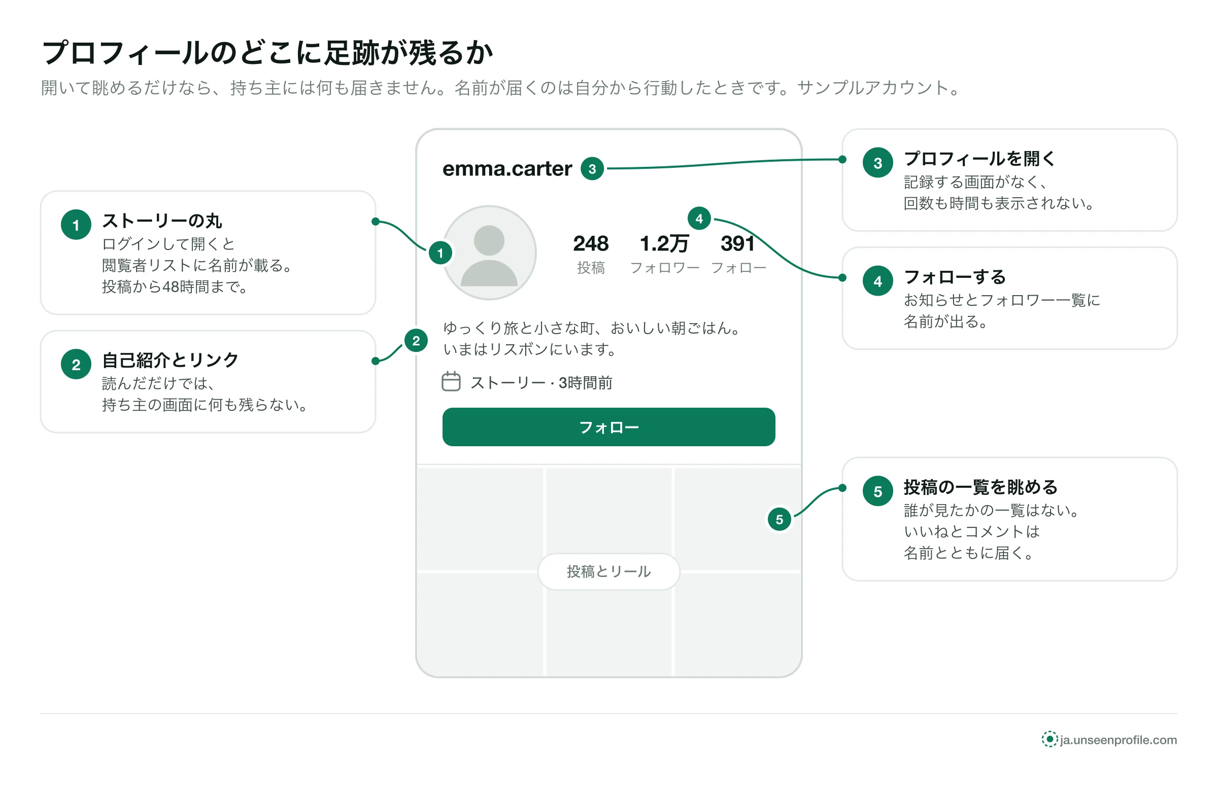 サンプルのプロフィールに5つの説明。プロフィールの訪問は記録されず、ストーリー、いいね、コメント、フォローには名前が残る