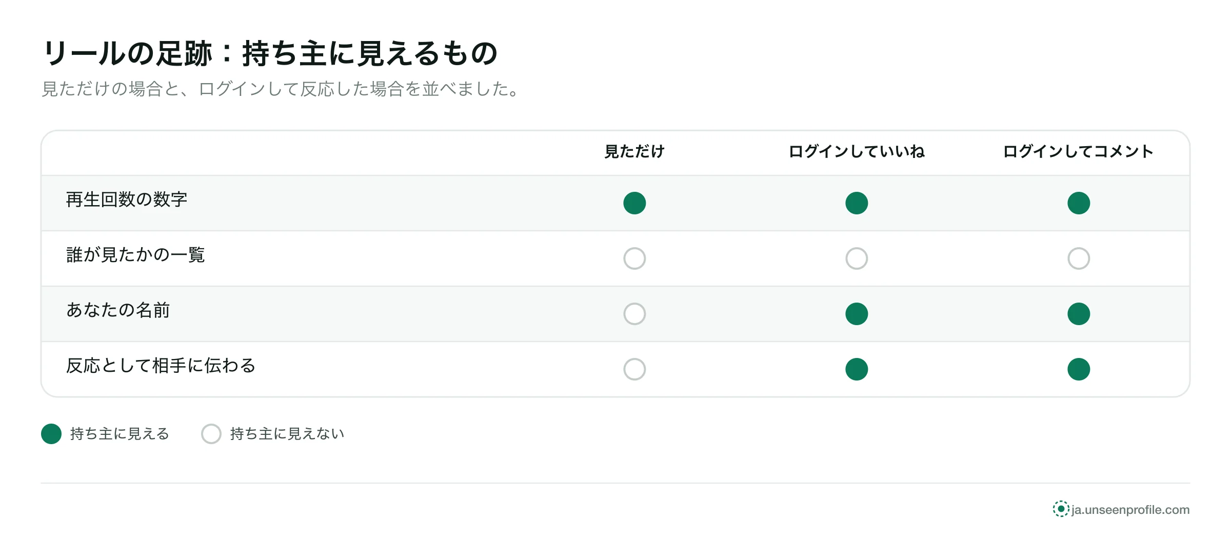 表：リールを見ただけなら持ち主に見えるのは再生回数だけ。ログインしていいねやコメントをすると名前が見える