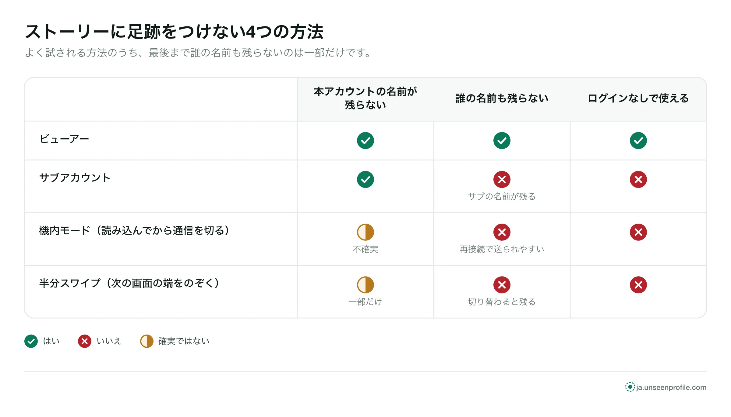 4つの方法の比較表：ビューアーだけが、誰の名前も残さずログインなしで使える。サブアカウントと機内モードは名前が残る