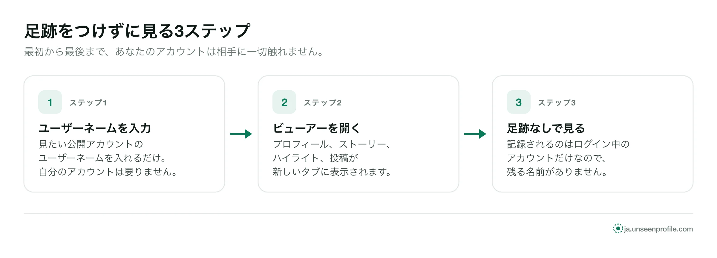 3つのステップ：公開アカウントのユーザーネームを入力、ビューアーを開く、閲覧者リストに名前を残さずに見る