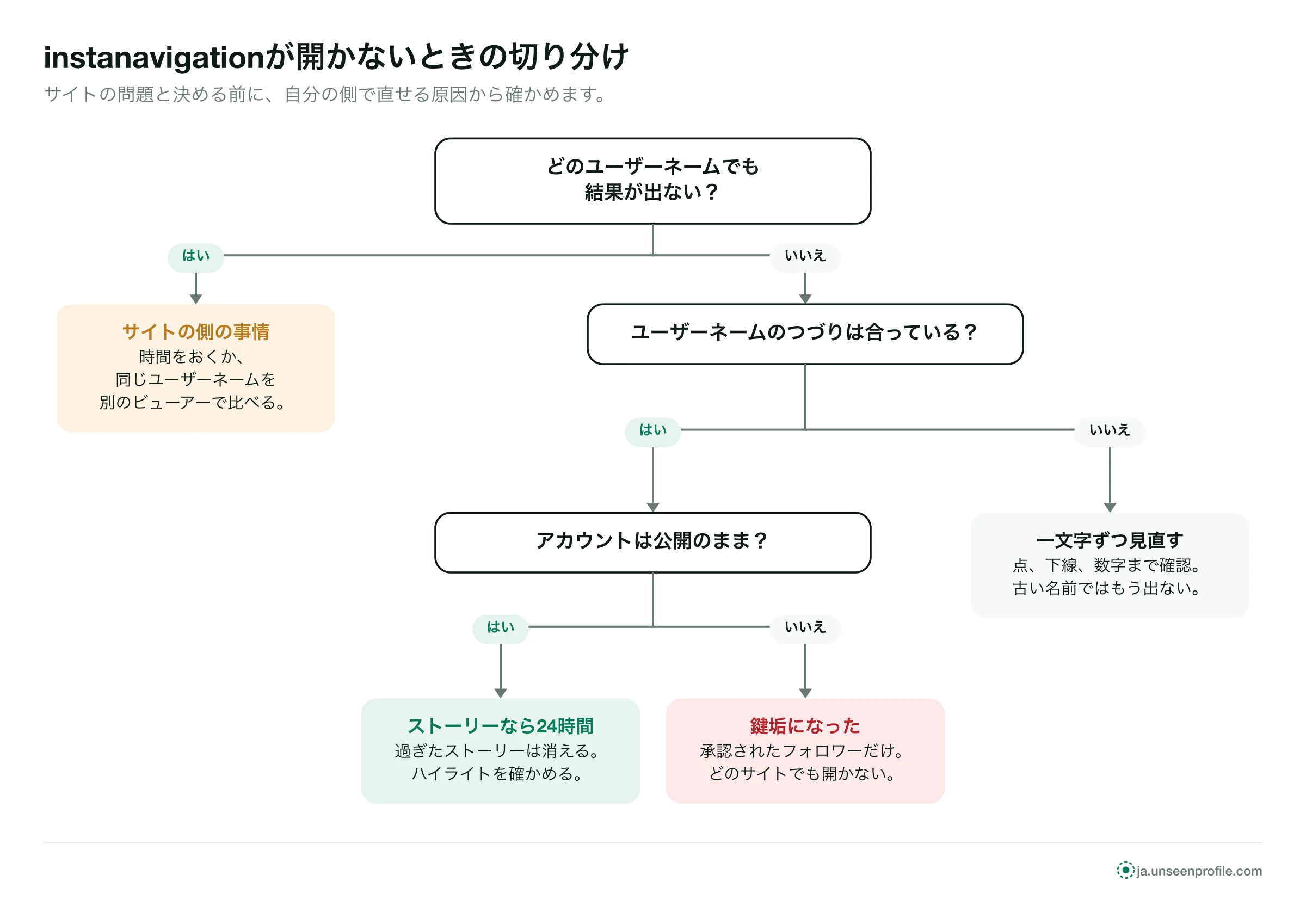 分かれ道の図：どの名前でも出ないならサイトの側、つづり違い、鍵垢への切り替え、24時間の経過の順に原因を確かめる