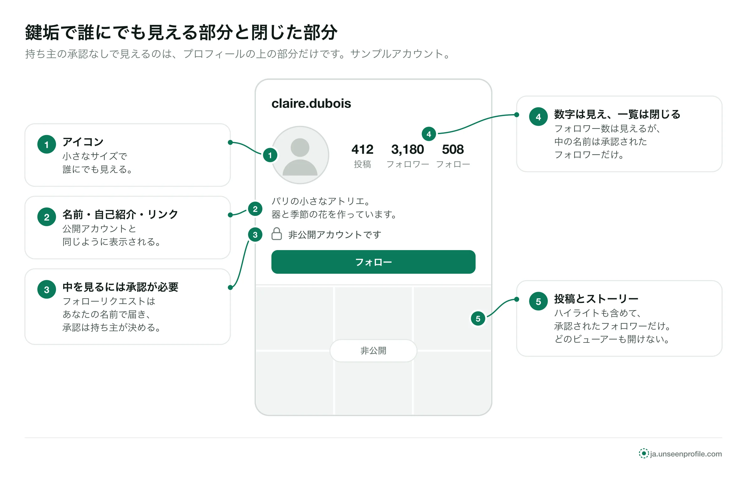 鍵垢のサンプルプロフィール。アイコン、名前、自己紹介、数字は誰にでも見え、投稿、ストーリー、フォロワー一覧は閉じている