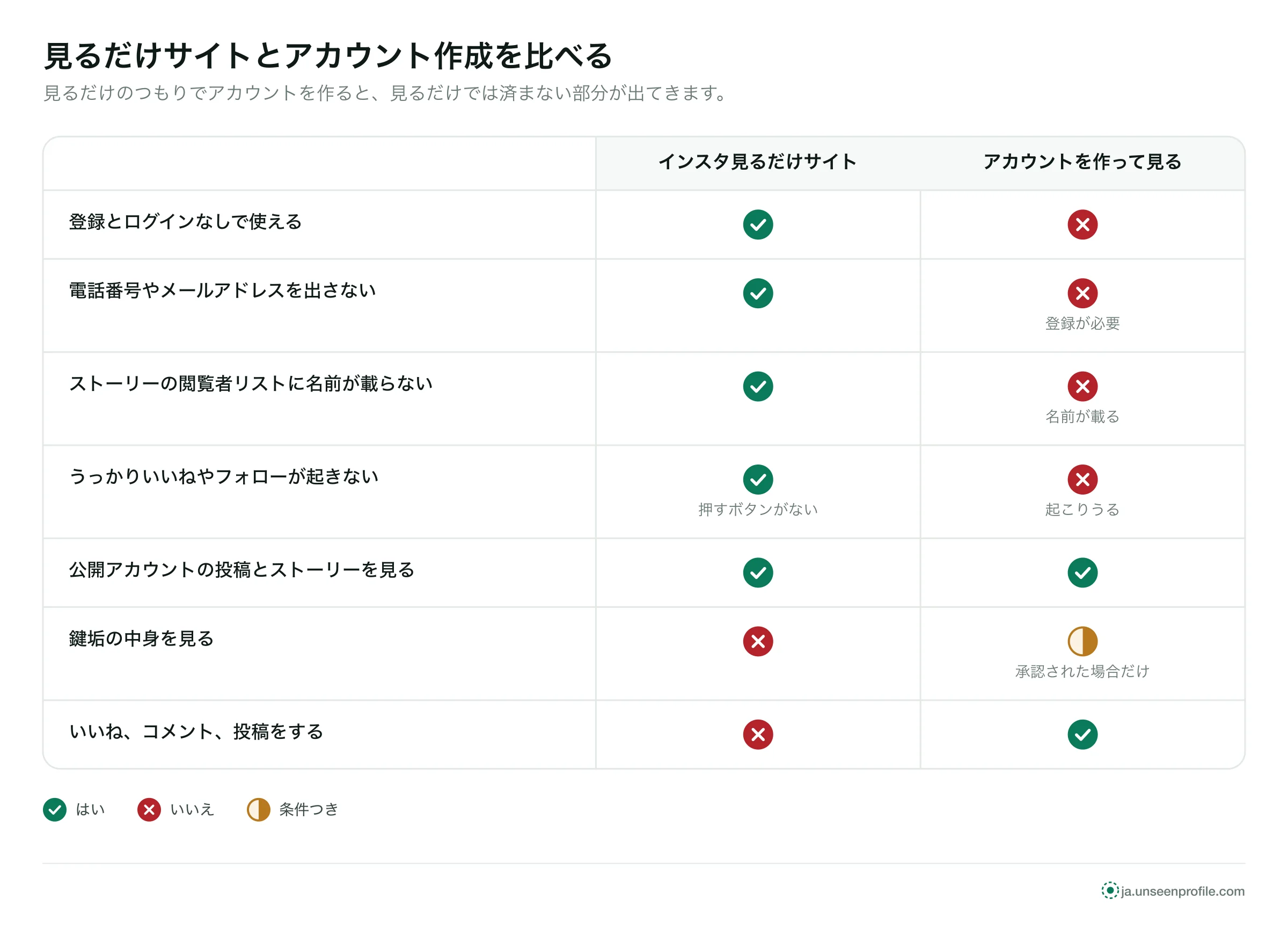 比較表：見るだけサイトは登録も個人情報も要らず閲覧者リストに名前が載らない。アカウントを作ると名前が載る