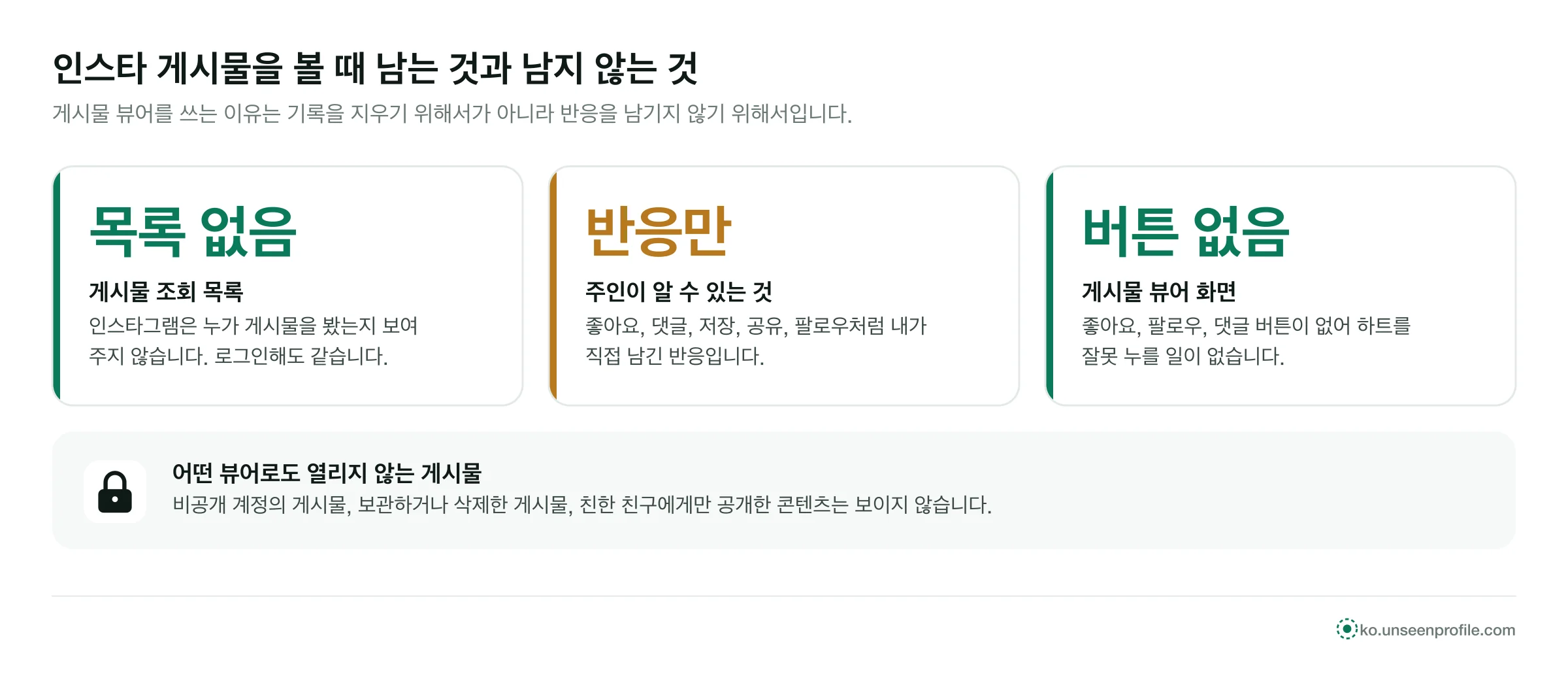 게시물 조회 목록은 없고, 주인은 좋아요와 댓글 같은 반응만 알며, 뷰어에는 반응 버튼이 없다는 세 카드