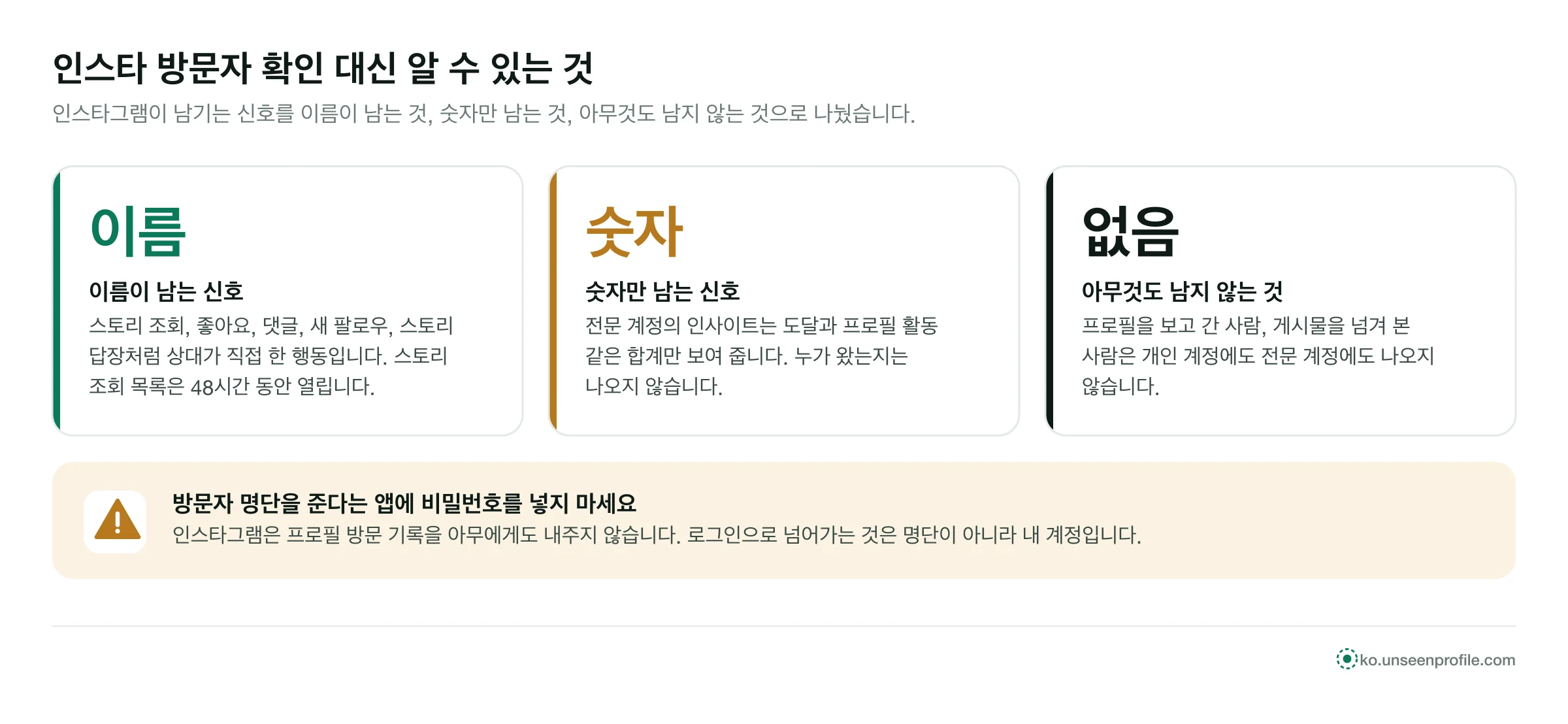 인스타그램 신호 세 가지: 행동은 이름이 남고, 인사이트는 숫자만 남고, 프로필 방문은 아무것도 남지 않음