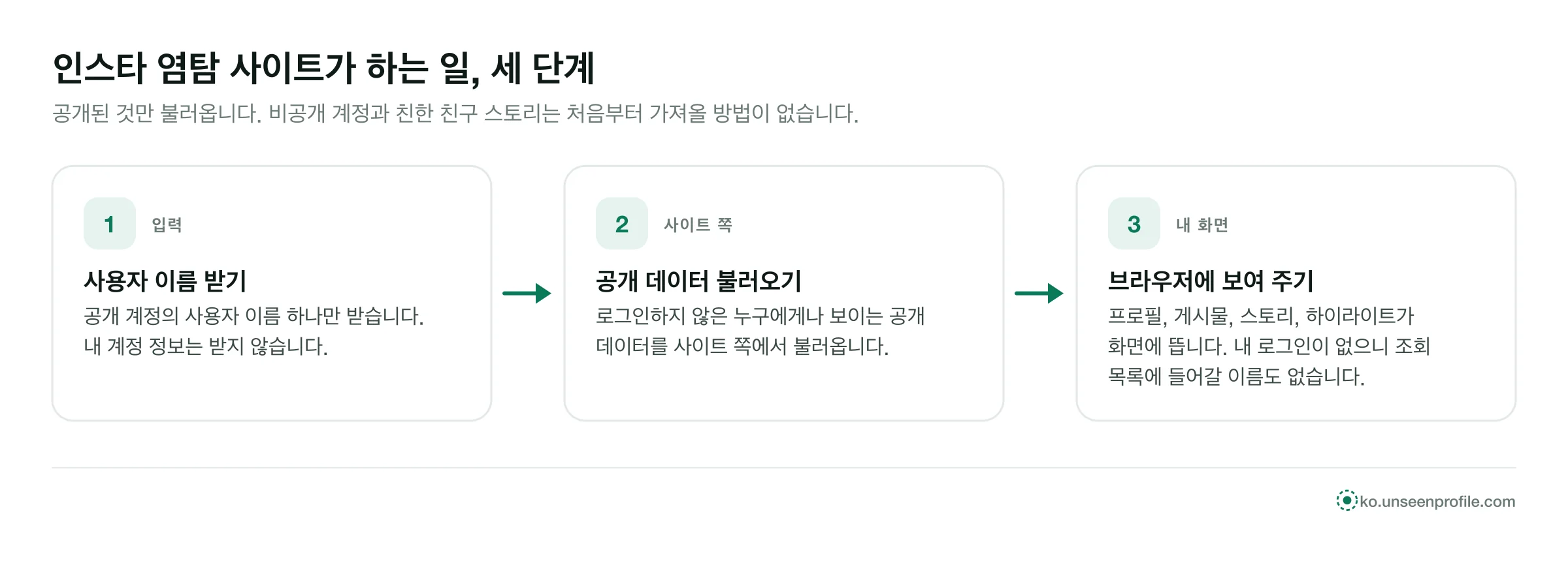 염탐 사이트의 세 단계: 사용자 이름만 받고, 공개 데이터를 불러와, 내 계정 없이 브라우저에 보여 줌