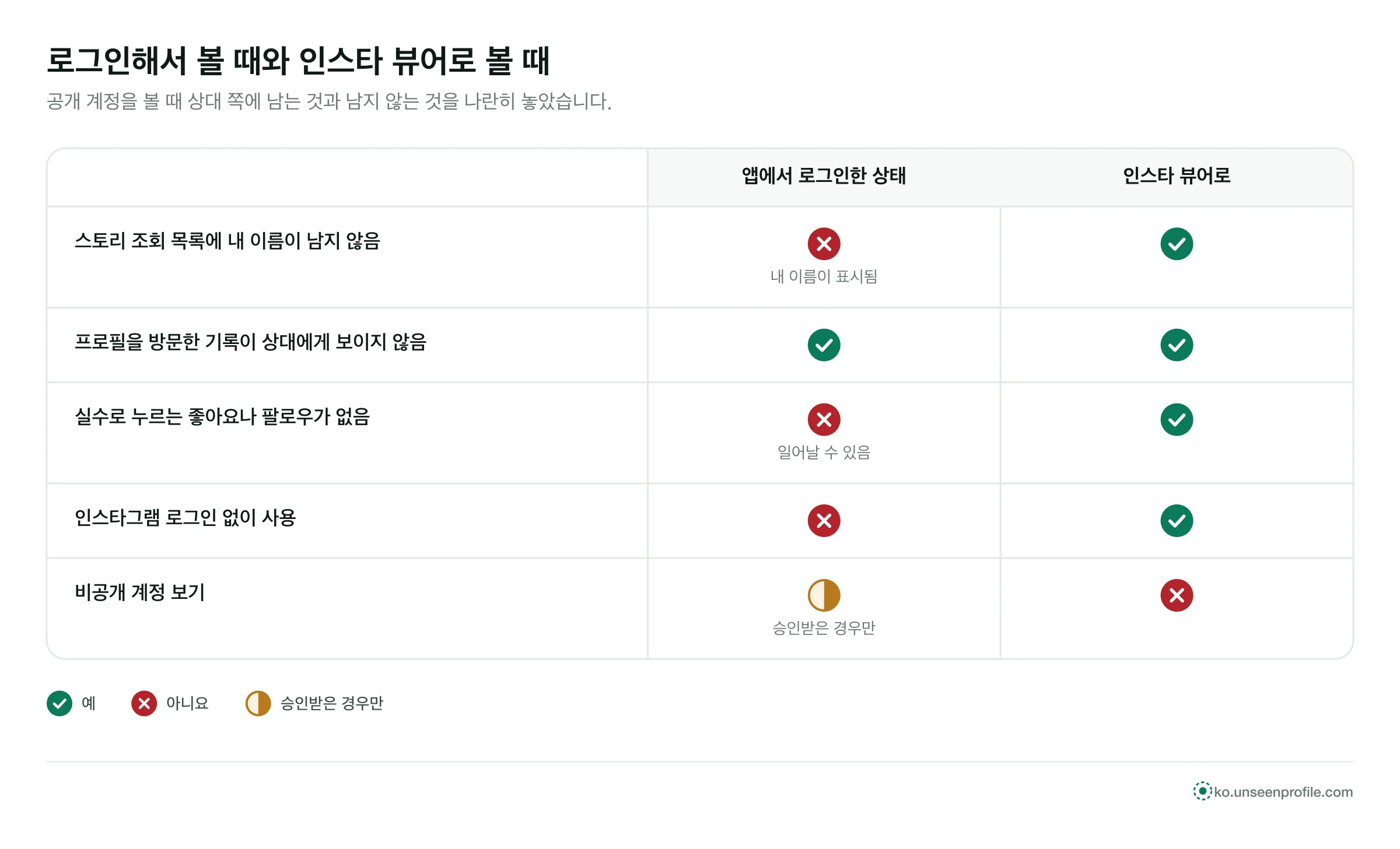 앱 로그인과 인스타 뷰어 비교표: 뷰어는 조회 목록에 이름이 없고 로그인이 필요 없으며, 비공개 계정은 어느 쪽도 열지 못함