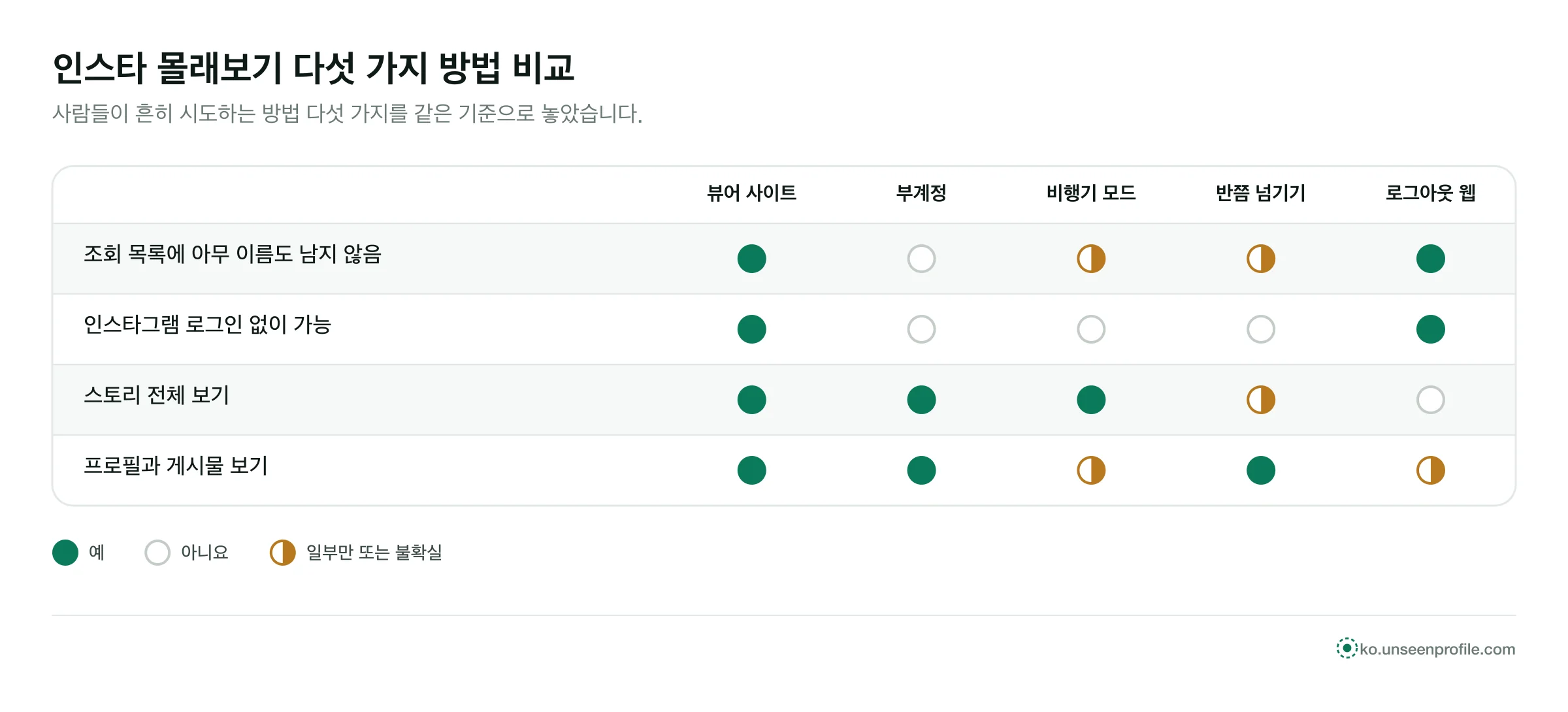 다섯 가지 몰래보기 방법 표: 네 기준을 모두 채우는 것은 뷰어 사이트뿐이고 부계정은 이름이 남음