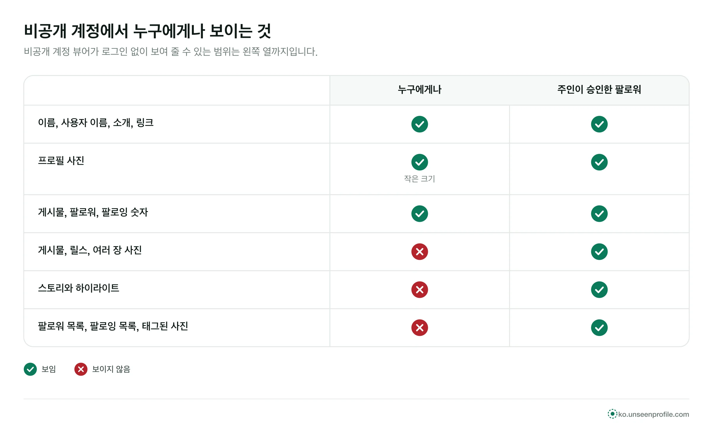 비공개 계정 표: 이름, 소개, 사진, 숫자는 누구에게나 보이고 게시물, 스토리, 목록은 승인된 팔로워만 봄