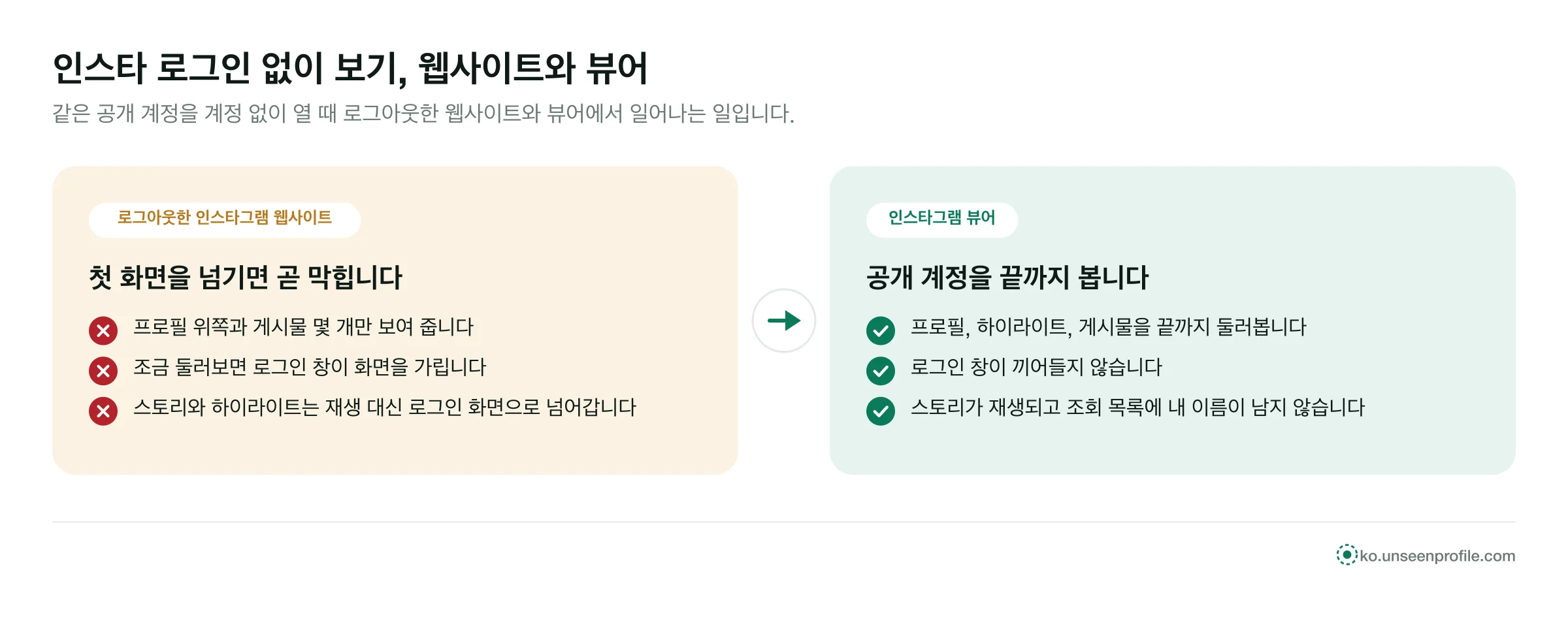 두 패널 비교: 로그아웃한 웹사이트는 곧 로그인 창이 뜨고 스토리가 막히며, 뷰어는 스토리까지 끝까지 보여 줌