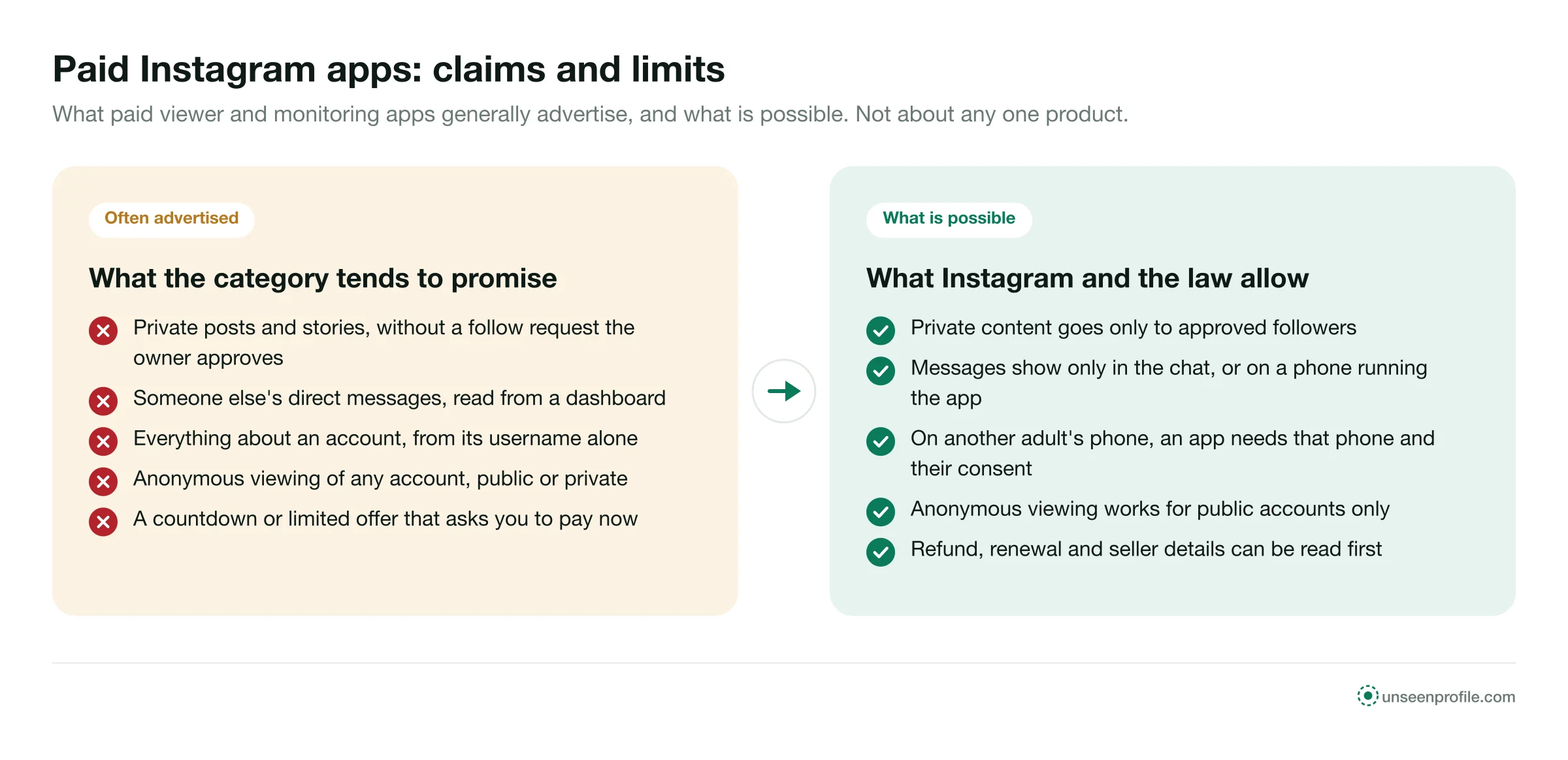Two panels: what paid Instagram apps often advertise, and what Instagram and the law allow for public and private accounts