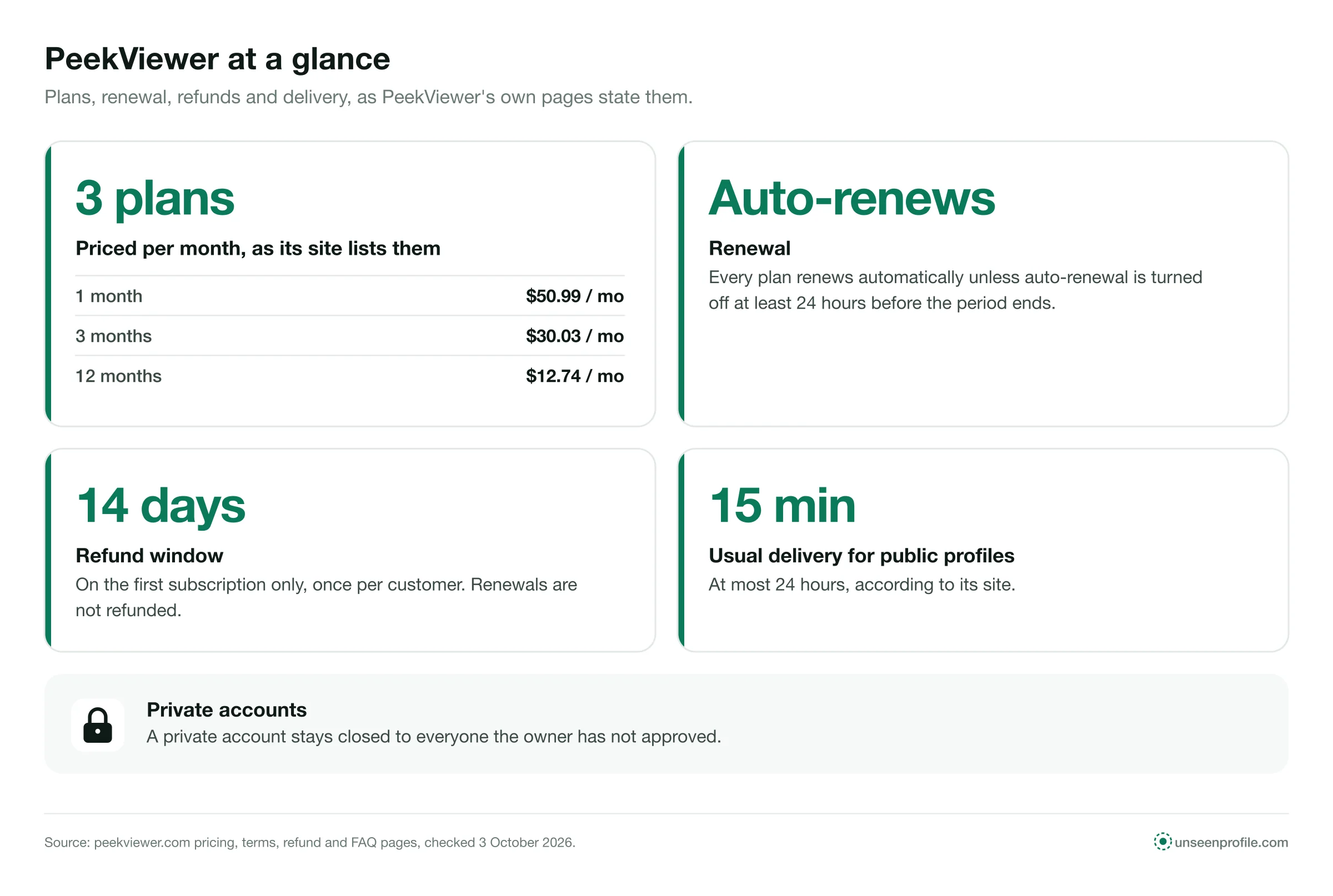 PeekViewer facts: 1, 3 and 12-month plans, auto-renewal, 14-day first-purchase refund, delivery in about 15 minutes