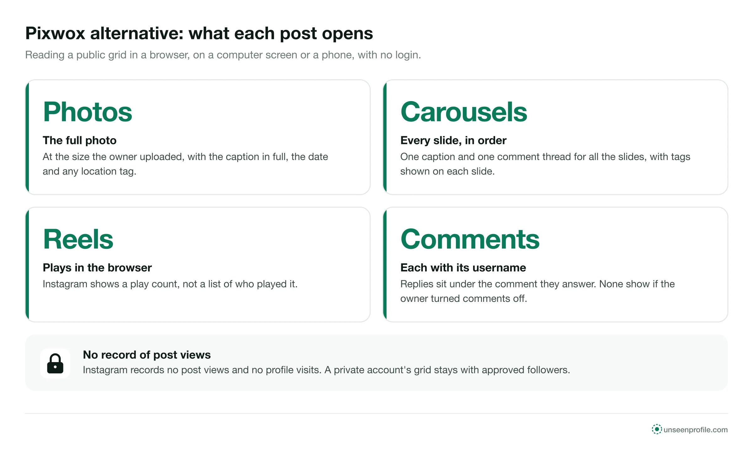 Four cards: photos, carousels, reels and comments in a public post, plus a note that Instagram records no post views
