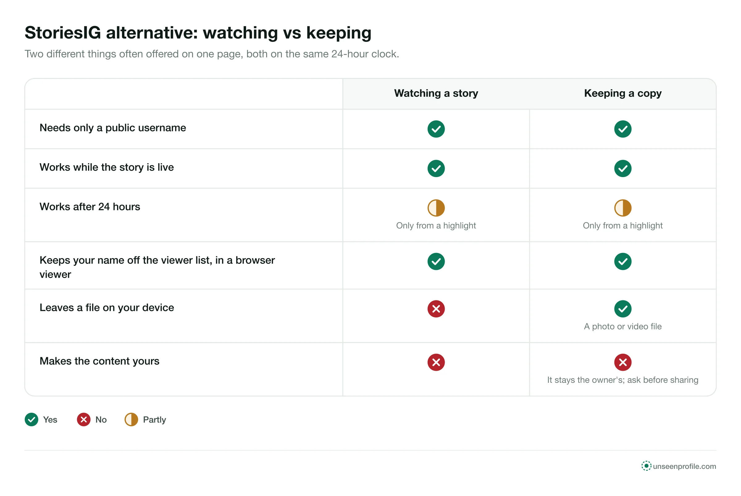 Comparison of watching and keeping a public story: same username, same 24 hours, but keeping leaves a file on your device