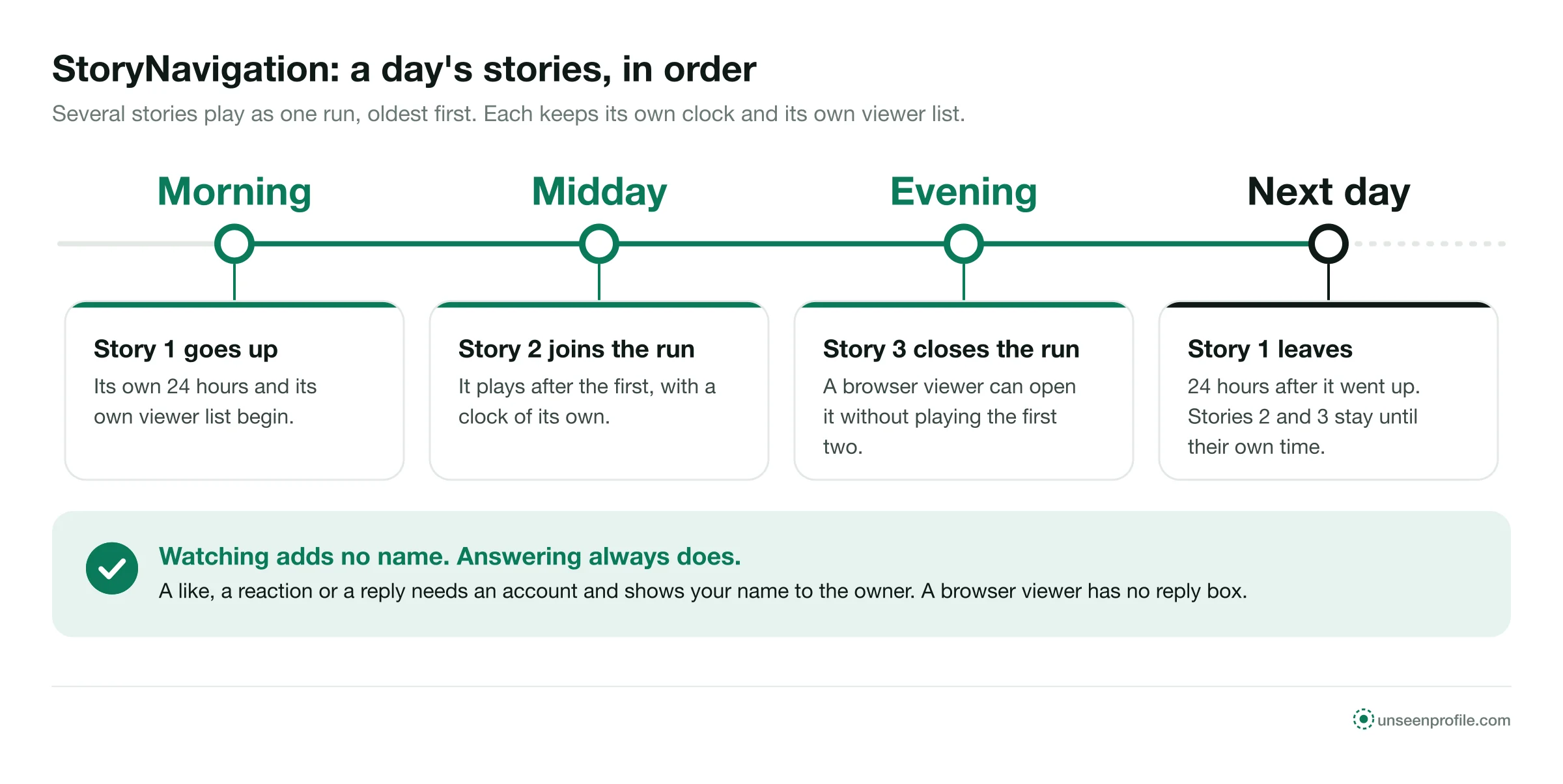 Timeline of three stories posted across a day, played oldest first, with the first leaving 24 hours after it went up