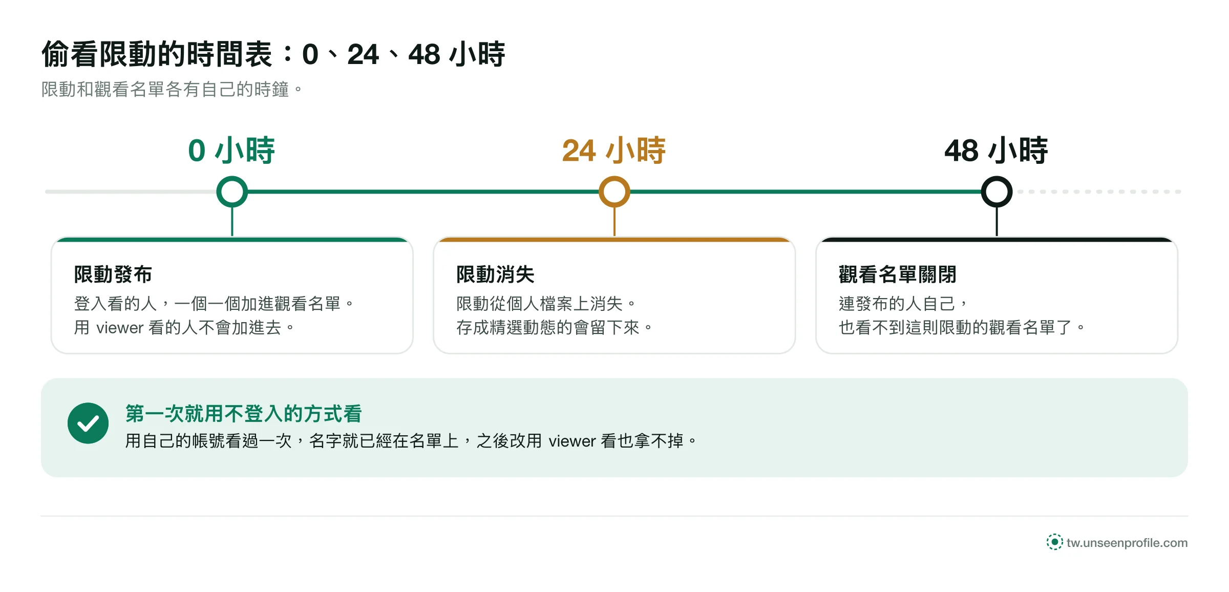 時間軸：限動在 0 小時發布、24 小時消失、48 小時觀看名單關閉；第一次看就要用不登入的方式