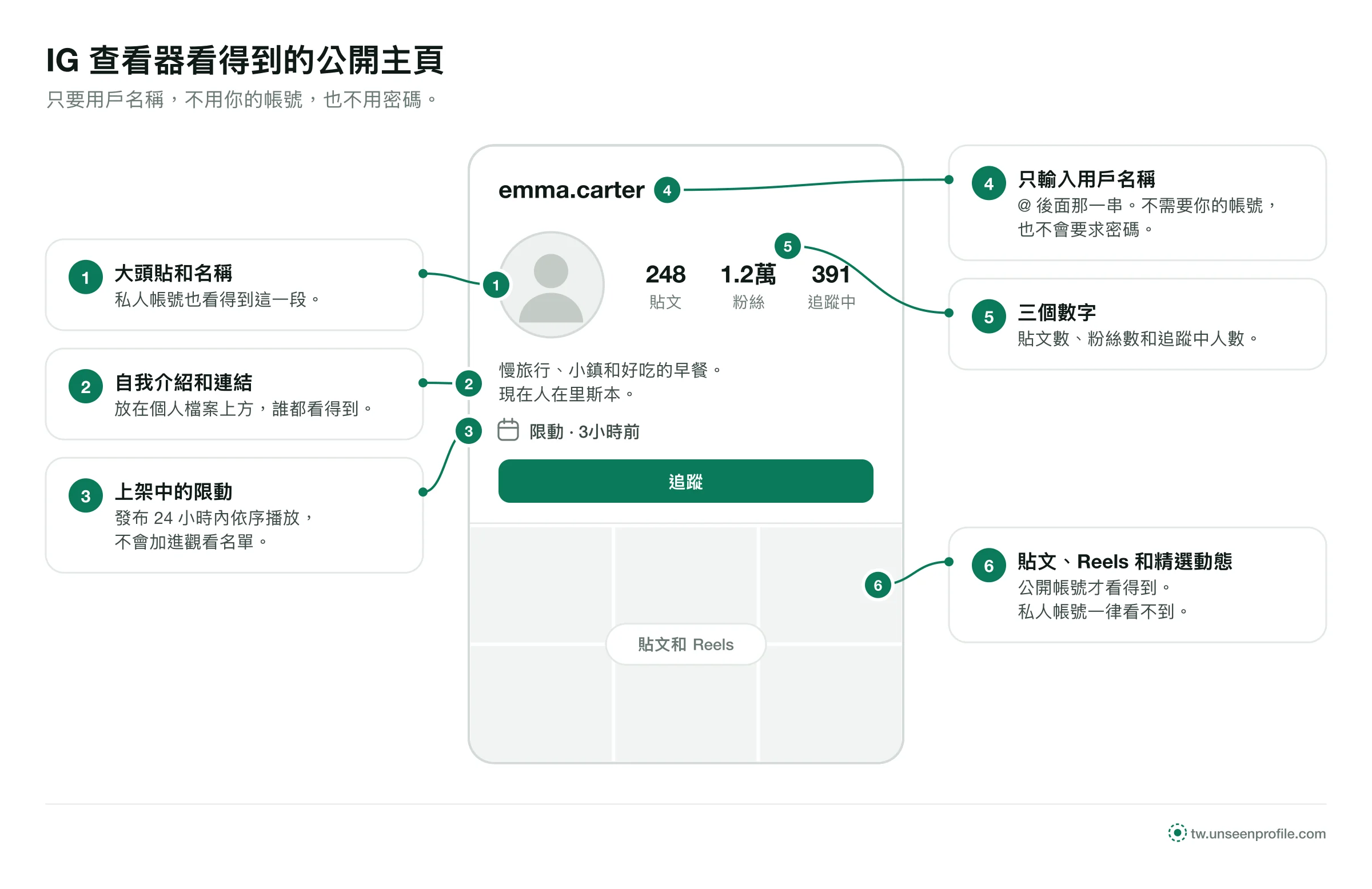 範例公開主頁，標出 IG 查看器看得到的部分：大頭貼、自我介紹、三個數字、限動、貼文和精選動態