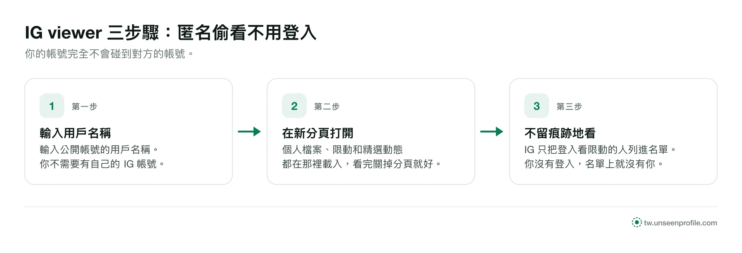 三個步驟：輸入公開帳號的用戶名稱、在新分頁打開查看器、不登入看限動，對方的名單上沒有你的名字
