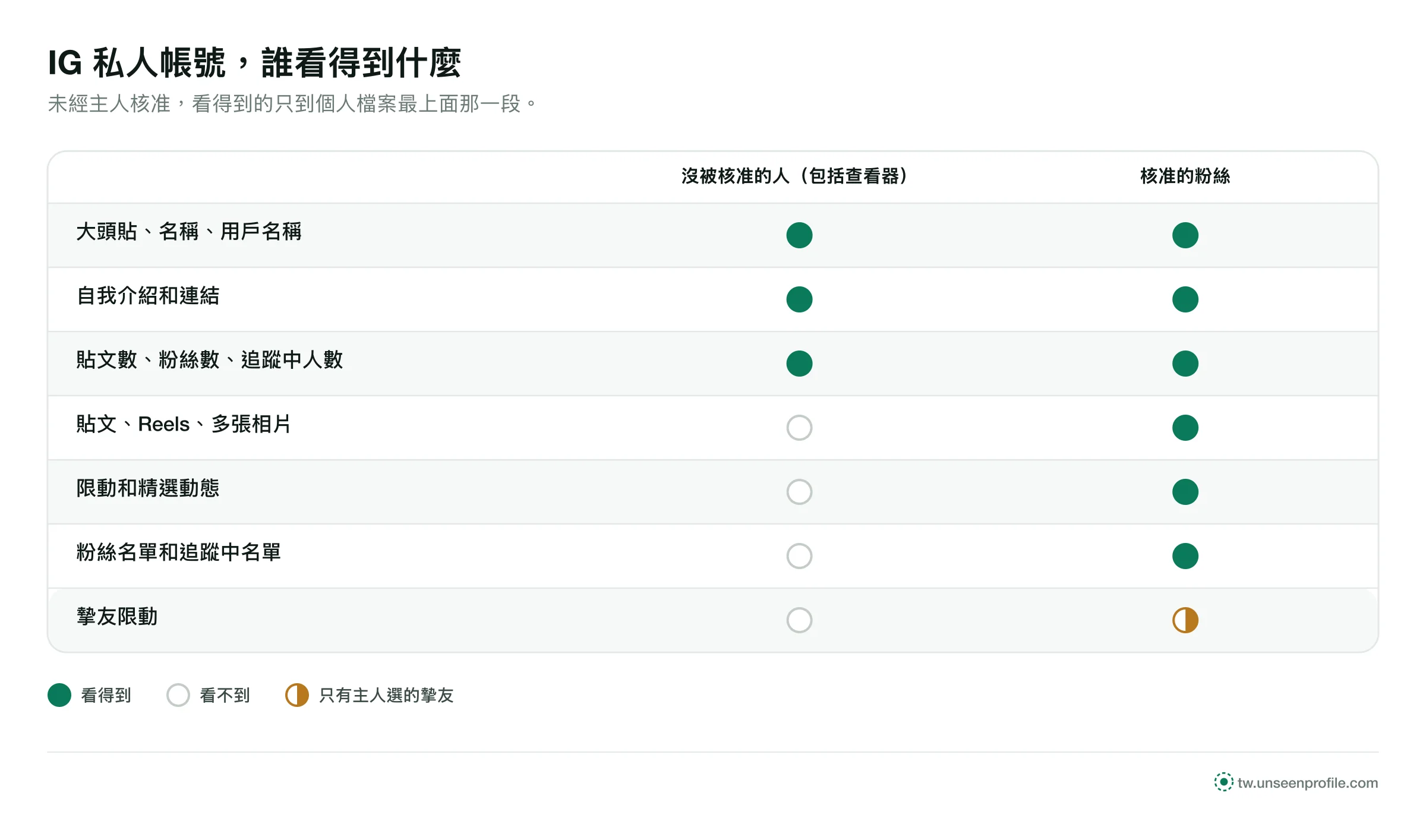 表格：私人帳號的大頭貼、名稱、自我介紹和數字誰都看得到；貼文、限動、精選動態和名單只給核准的粉絲