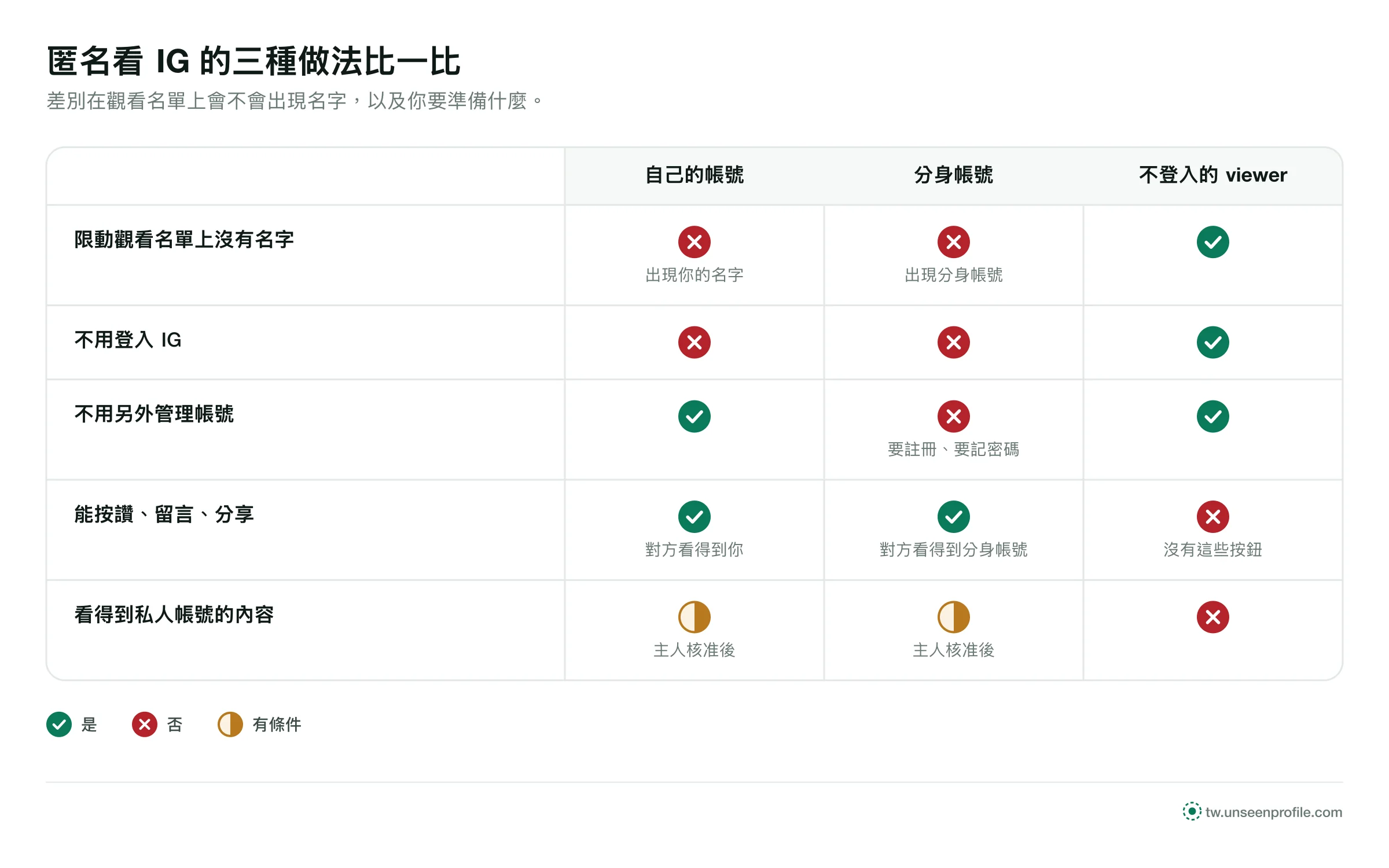 三種做法對照：自己的帳號和分身帳號都會出現在觀看名單，不登入的查看器不會出現，也不用登入