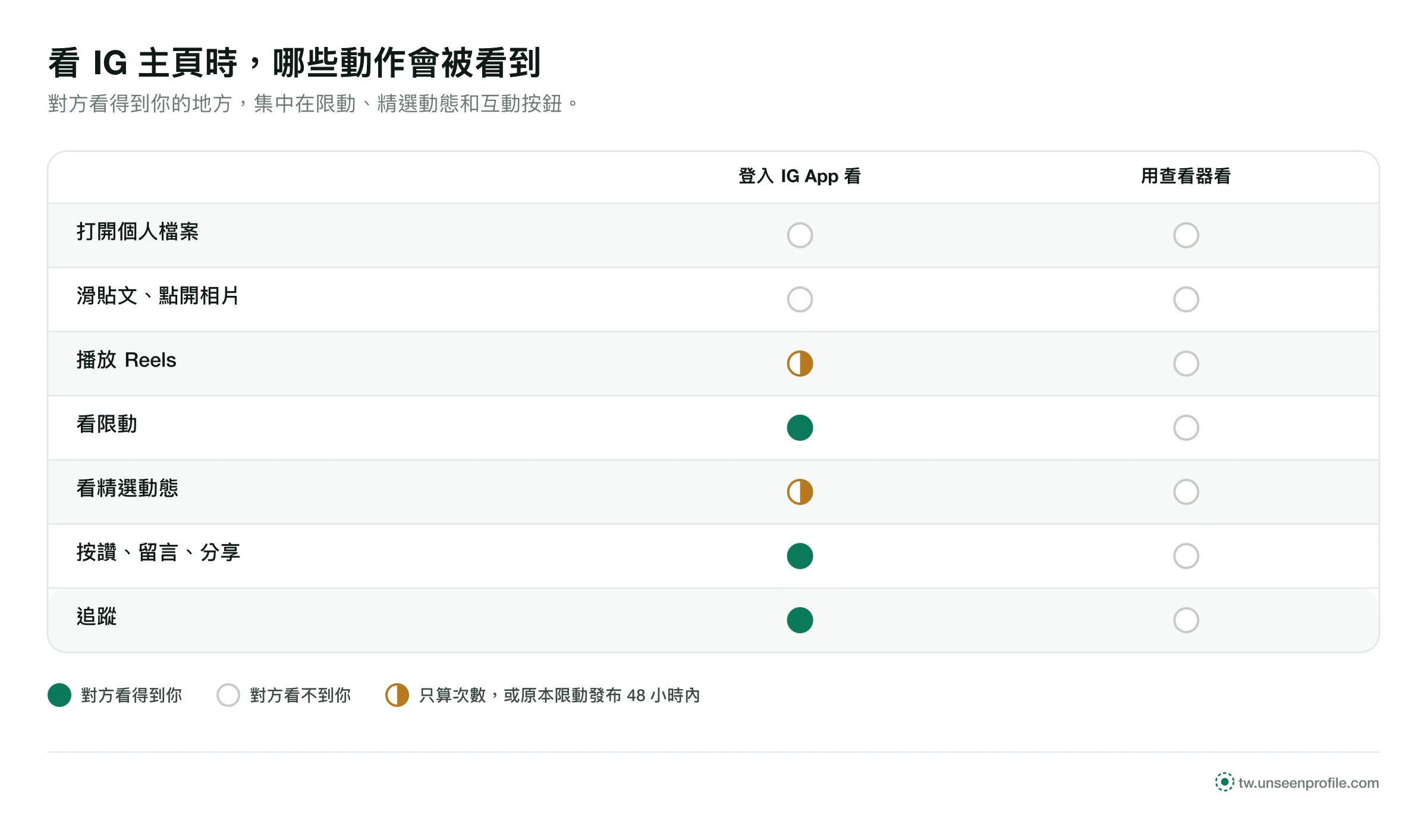 表格：登入看限動、精選動態、按讚和追蹤會被看到；打開主頁和滑貼文不會；用查看器看全都不會
