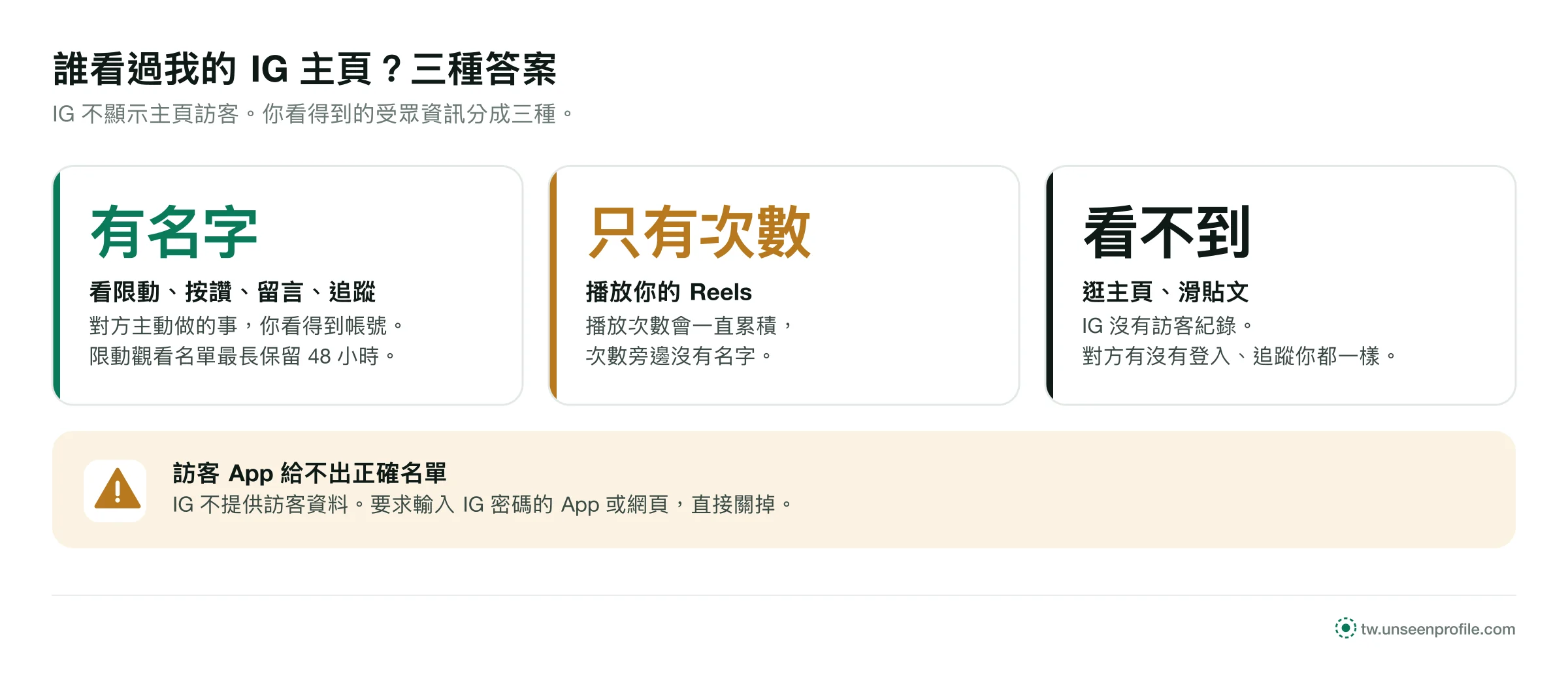 三張卡：看限動、按讚和留言看得到名字，播放影片只有次數，逛主頁和貼文看不到；查訪客的程式給不出名單